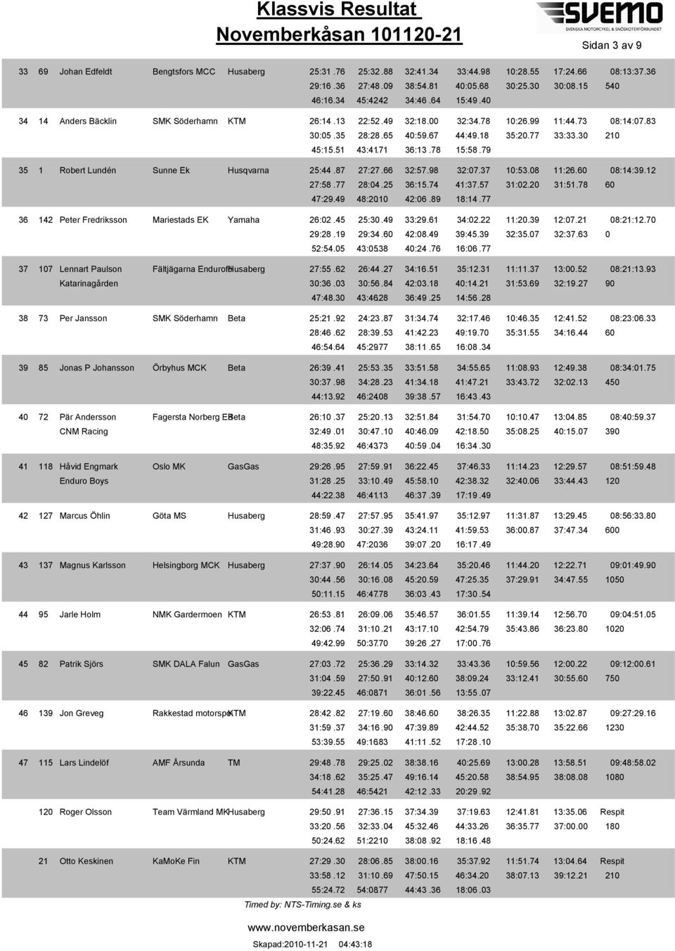 78 15:58.79 1 Robert Lundén Sunne Ek Husqvarna 25:44.87 27:27.66 32:57.98 32:7.37 1:53.8 11:26.6 8:14:39.12 27:58.77 28:4.25 36:15.74 41:37.57 31:2.2 31:51.78 6 36, 47:29.49 48:2.1 42:6.89 18:14.