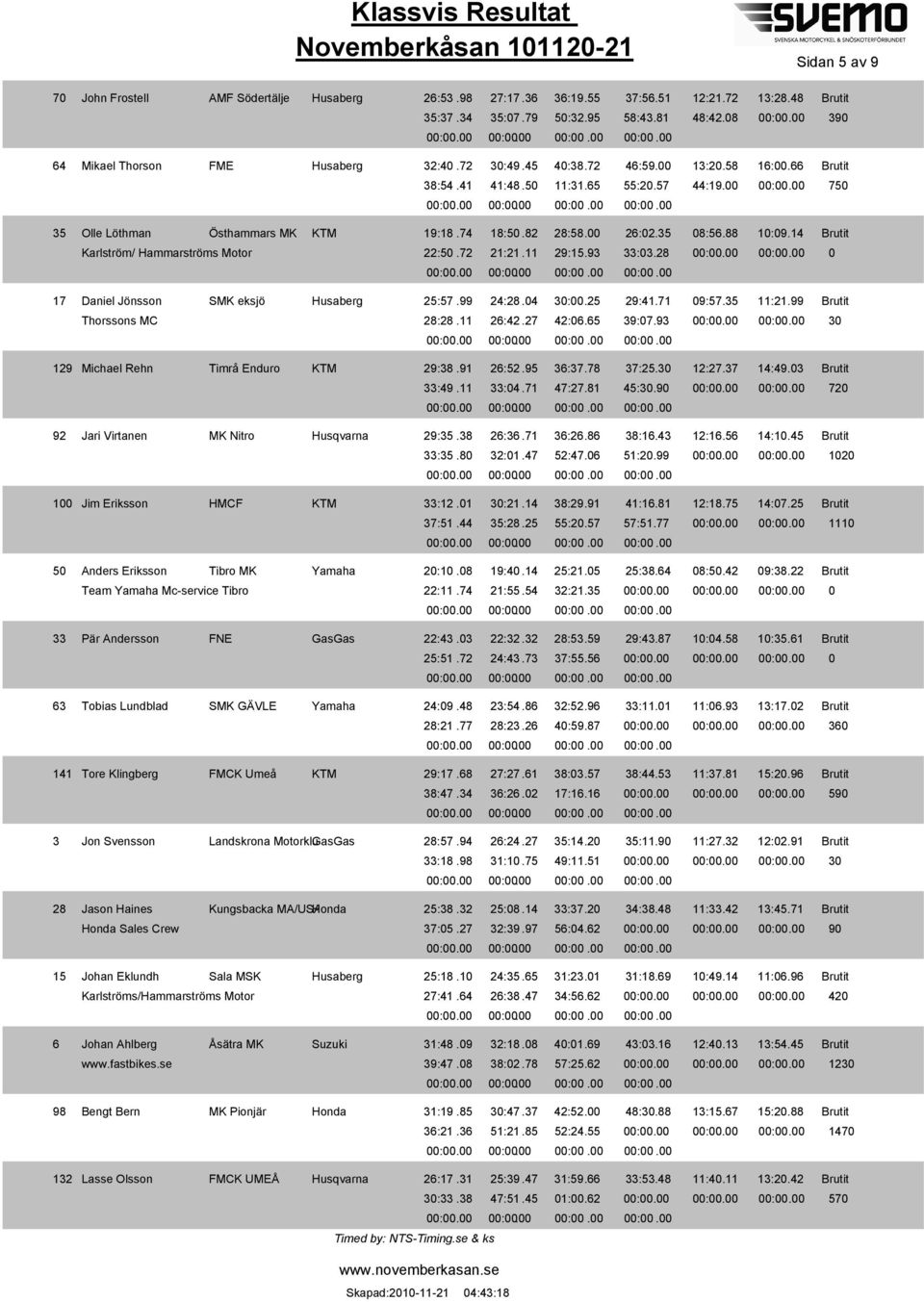 14 22:5.72 21:21.11 29:15.93 33:3.28 :. :. 17 Daniel Jönsson Thorssons MC 71, SMK eksjö Husaberg 25:57.99 24:28.4 3:.25 29:41.71 9:57.35 11:21.99 28:28.11 26:42.27 42:6.65 39:7.93 :. :. 3 129 Michael Rehn Timrå Enduro KTM 29:38.