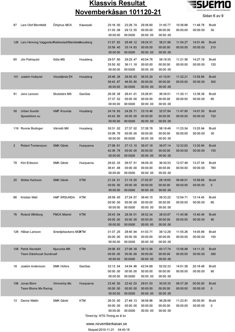 28 28:.63 36:55.2 41:1.81 11:32.21 13:59.89 36:43.87 46:5.8 :. :. :. :. 88, 91 Jens Larsson Skutskärs MS GasGas 26:38.38 26:41.1 35:26.61 36:39.1 11:3.11 12:38.39 37:37.52 :. :. :. :. :. 89, 3 21 12 3 6 58 Urban Sundin Speedstore.