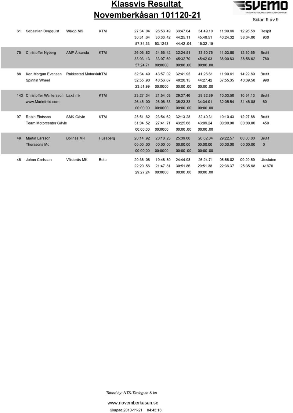 :. :. 93 78 88 Ken Morgan Evensen Spinnin Wheel 19, Rakkestad Motorklubb KTM 32:34.49 43:57.2 32:41.95 41:26.61 11:9.61 14:22.89 32:55.9 4:56.67 48:26.15 44:27.42 37:55.35 4:39.58 23:51.99 :. :. :. 99 143 Christoffer Walltersson www.