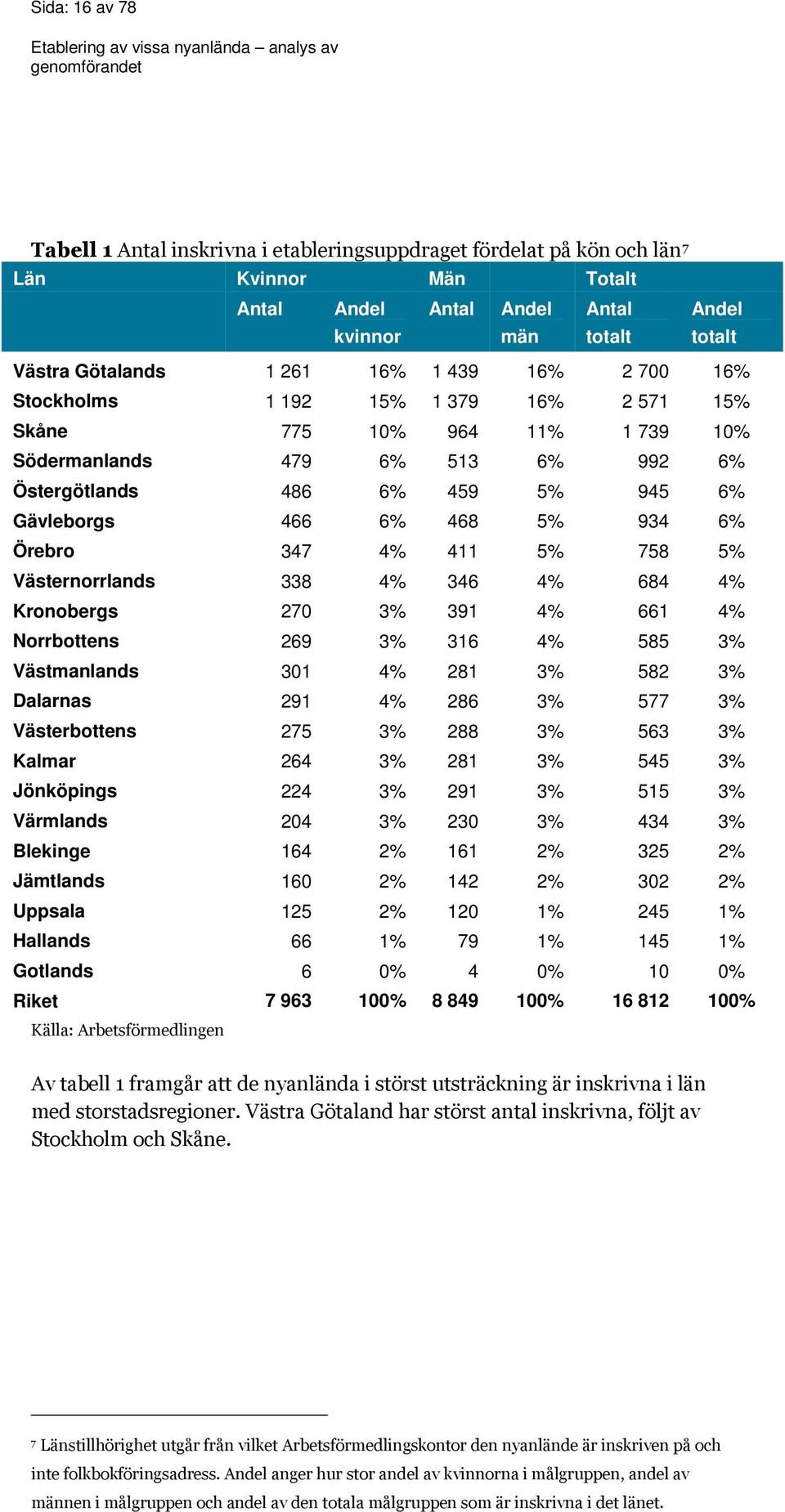 Örebro 347 4% 411 5% 758 5% Västernorrlands 338 4% 346 4% 684 4% Kronobergs 270 3% 391 4% 661 4% Norrbottens 269 3% 316 4% 585 3% Västmanlands 301 4% 281 3% 582 3% Dalarnas 291 4% 286 3% 577 3%
