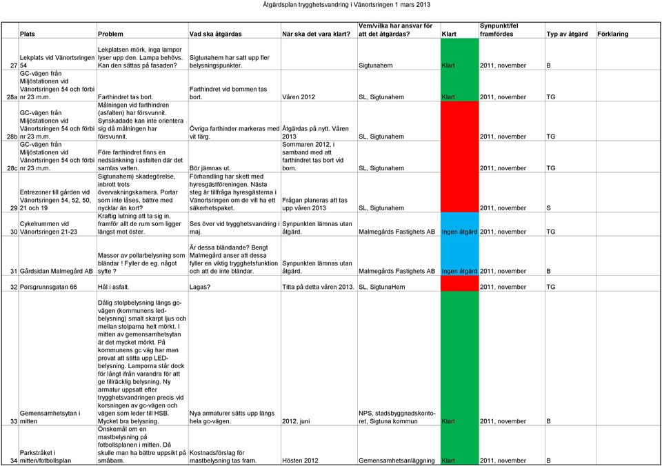 Farthindret tas bort. Målningen vid farthindren (asfalten) har försvunnit. Synskadade kan inte orientera sig då målningen har försvunnit.