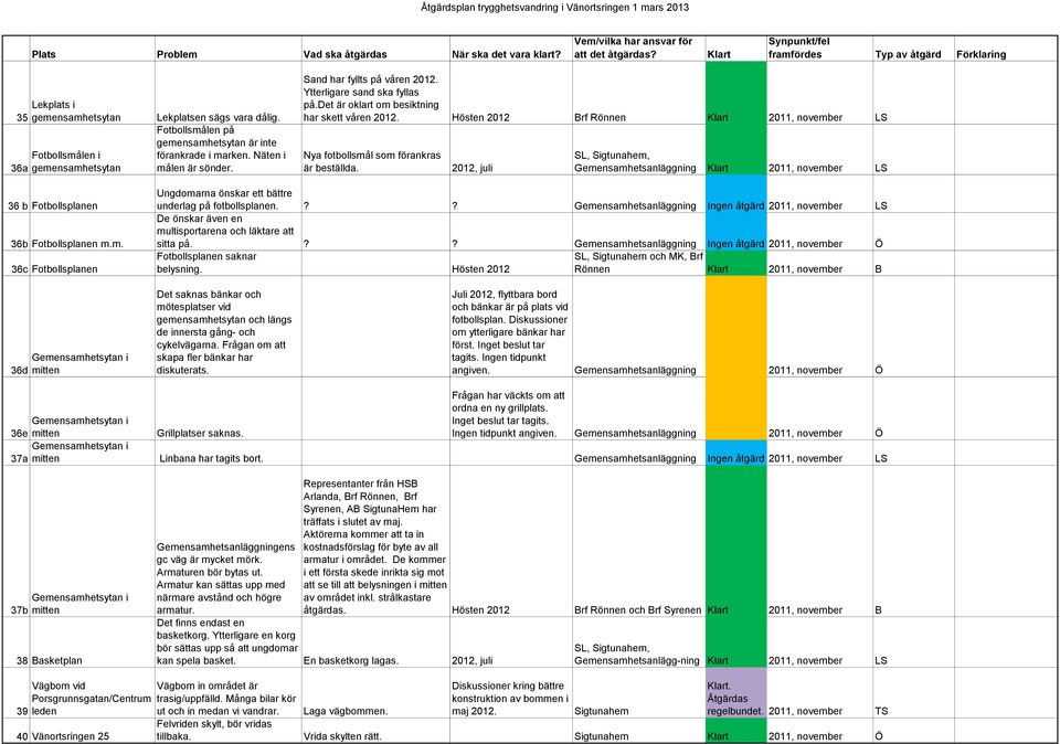2012, juli SL, Sigtunahem, Gemensamhetsanläggning 2011, november LS 36 b Fotbollsplanen 36b Fotbollsplanen m.m. 36c Fotbollsplanen Ungdomarna önskar ett bättre underlag på fotbollsplanen.