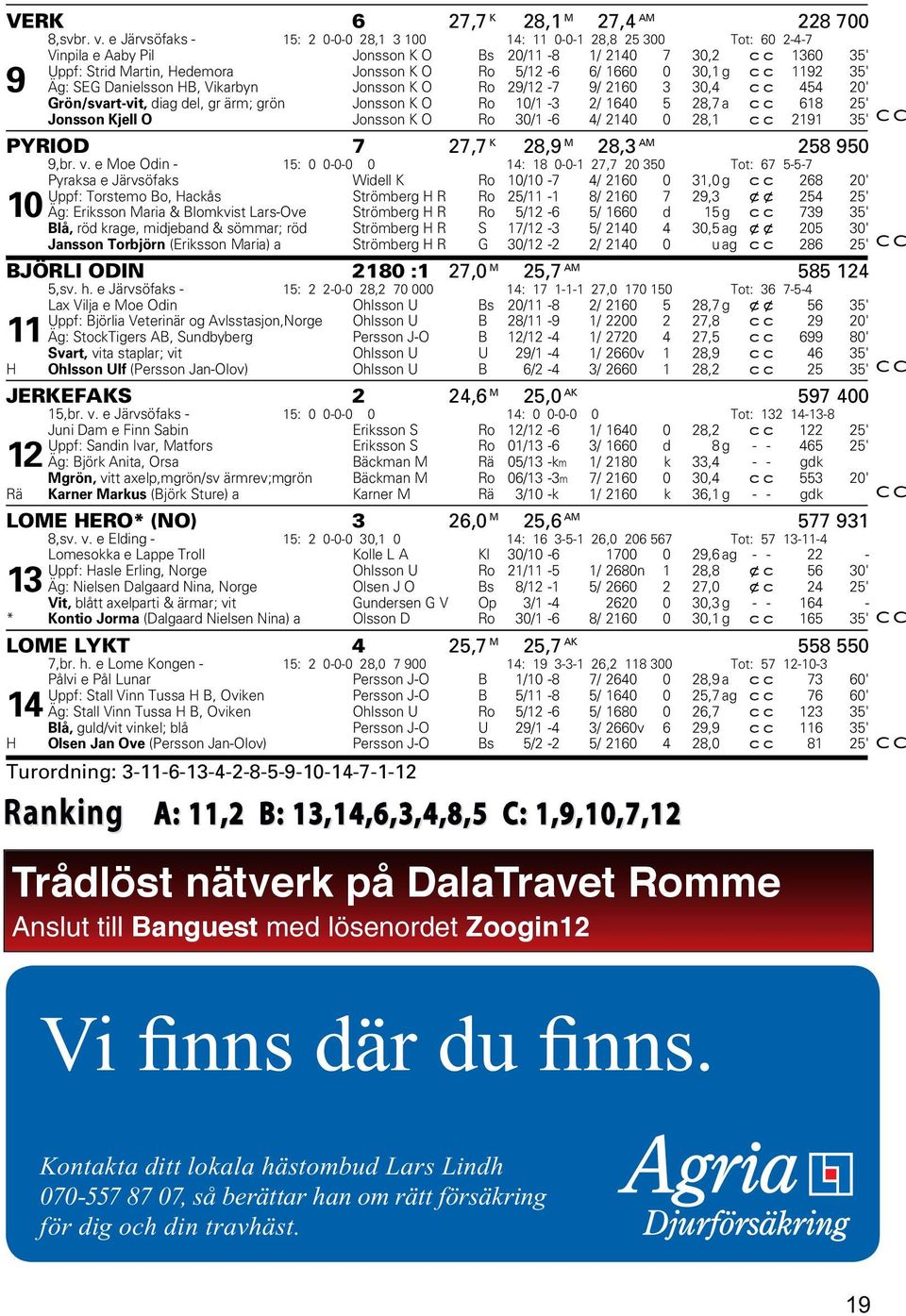 1660 0 30,1 g cc 1192 35' 9 Äg: SEG Danielsson HB, Vikarbyn Jonsson K O Ro 29/12-7 9/ 2160 3 30,4 cc 454 20' Grön/svart-vit, diag del, gr ärm; grön Jonsson K O Ro 10/1-3 2/ 1640 5 28,7 a cc 618 25'