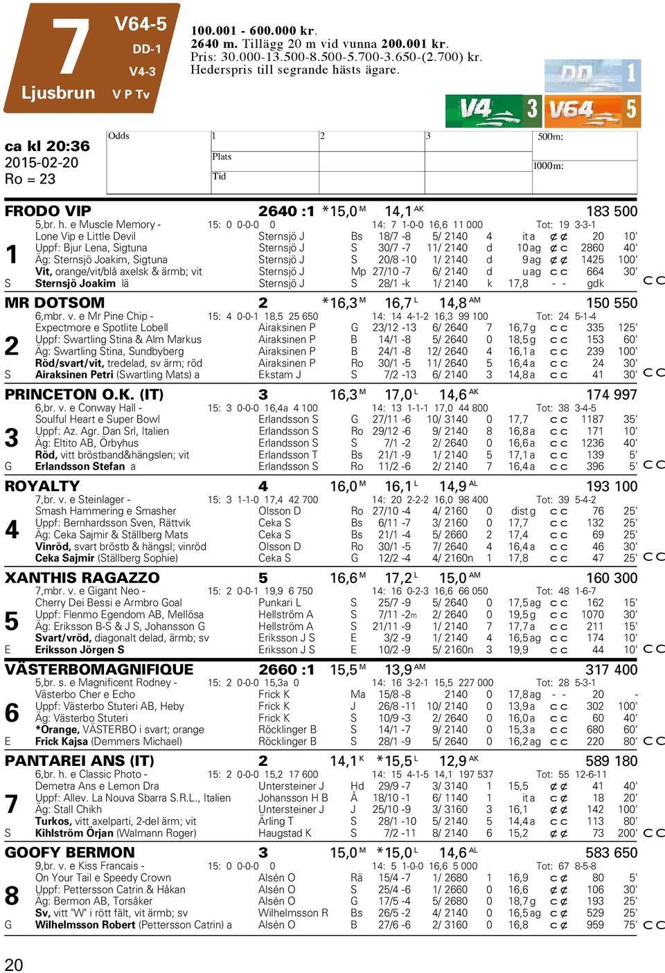 e Muscle Memory - 15: 0 0-0-0 0 14: 7 1-0-0 16,6 11 000 Tot: 19 3-3-1 Lone Vip e Little Devil Sternsjö J Bs 18/7-8 5/ 2140 4 it a xx 20 10' Uppf: Bjur Lena, Sigtuna Sternsjö J S 30/7-7 11/ 2140 d 10