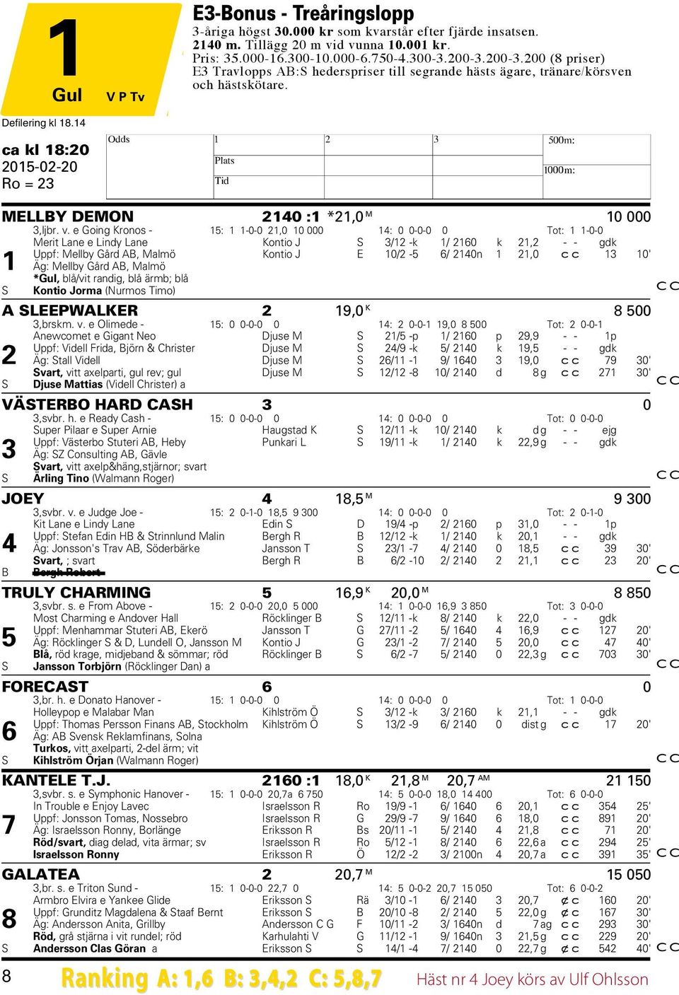 e Going Kronos - 15: 1 1-0-0 21,0 10 000 14: 0 0-0-0 0 Tot: 1 1-0-0 Merit Lane e Lindy Lane Kontio J S 3/12 -k 1/ 2160 k 21,2 - - gdk Uppf: Mellby Gård AB, Malmö Kontio J E 10/2-5 6/ 2140n 1 21,0 cc
