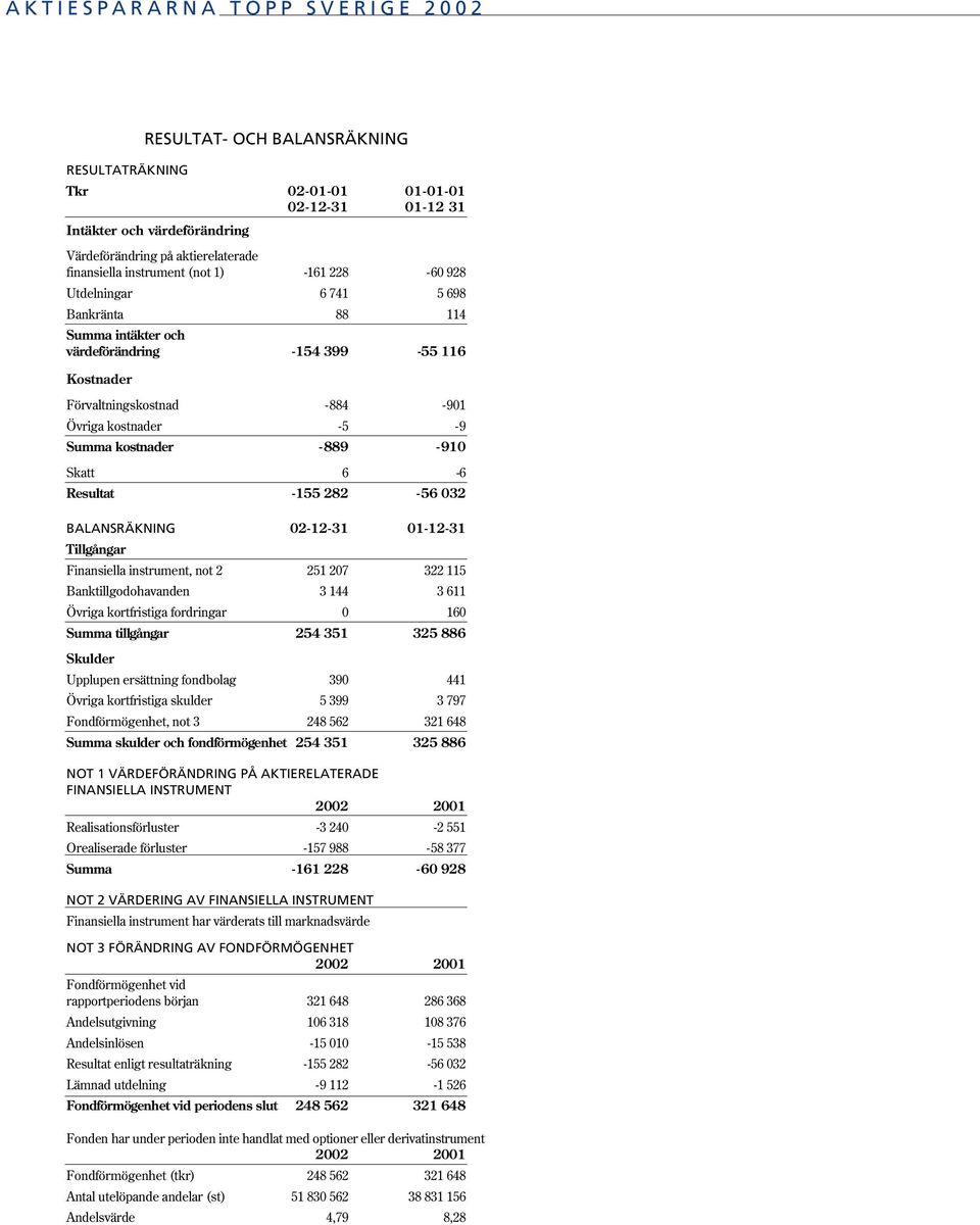 kostnader -889-910 Skatt 6-6 Resultat -155 282-56 032 BALANSRÄKNING 02-12-31 01-12-31 Tillgångar Finansiella instrument, not 2 251 207 322 115 Banktillgodohavanden 3 144 3 611 Övriga kortfristiga