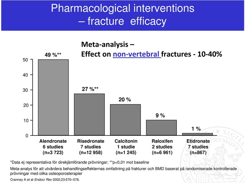 studies (n=867) *Data ej representativa för direkjämförande prövningar; **p<0,01 mot baseline Meta-analys för att utvärdera behandlingseffekternas