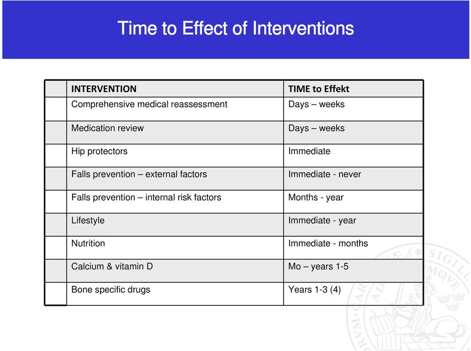 Lifestyle Nutrition TIME to Effekt Days weeks Days weeks Immediate Immediate - never Months -