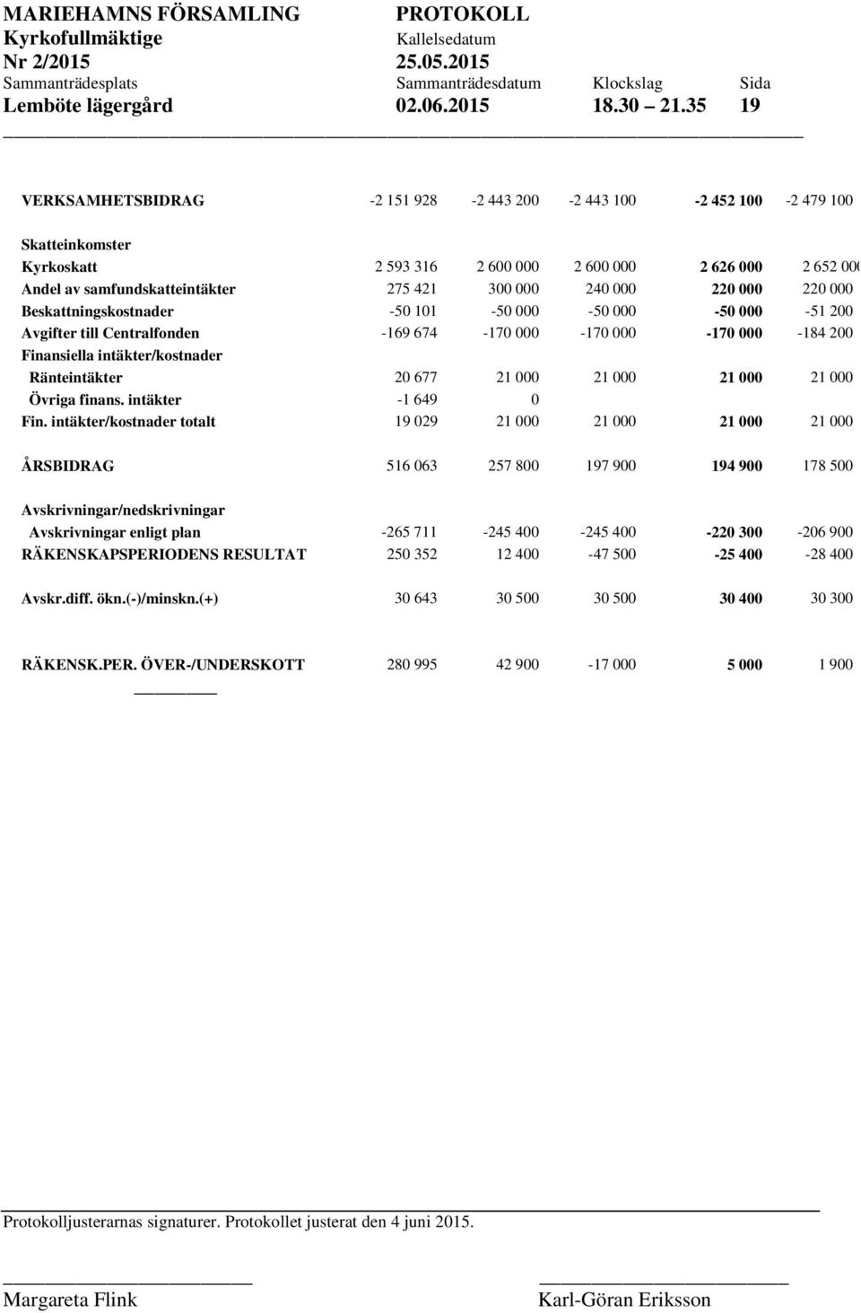 240 000 220 000 220 000 Beskattningskostnader -50 101-50 000-50 000-50 000-51 200 Avgifter till Centralfonden -169 674-170 000-170 000-170 000-184 200 Finansiella intäkter/kostnader Ränteintäkter 20