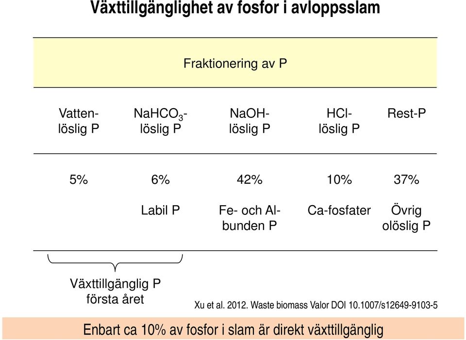 Albunden P Ca-fosfater Övrig olöslig P Växttillgänglig P första året Xu et al. 2012.