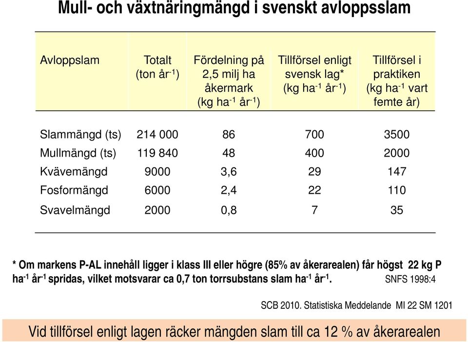 2,4 22 110 Svavelmängd 2000 08 0,8 7 35 * Om markens P-AL innehåll ligger i klass III eller högre (85% av åkerarealen) får högst 22 kg P ha -1 år -1 spridas, vilket