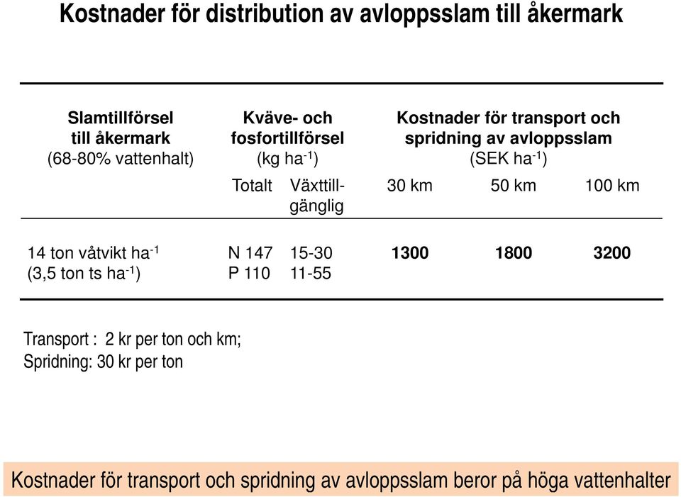 30 km 50 km 100 km gänglig 14 ton våtvikt ha -1 (3,5 ton ts ha -1 ) N 147 P 110 15-30 11-55 1300 1800 3200 Transport :