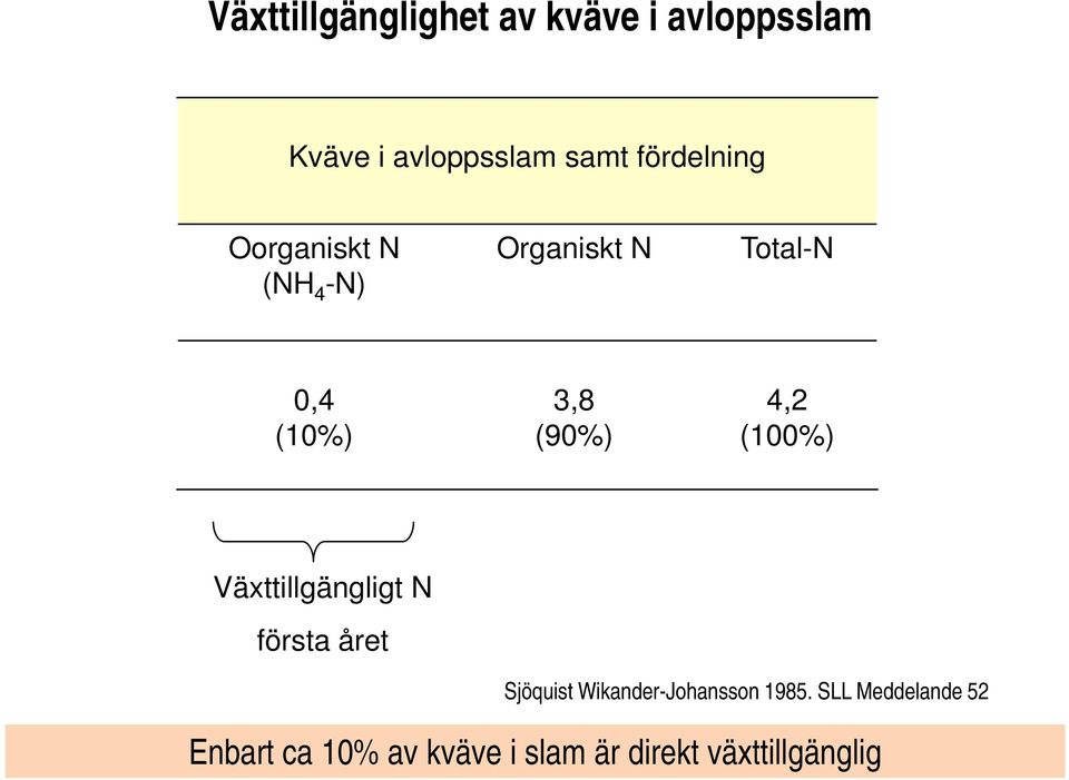 4,2 (100%) Växttillgängligt ä li t N första året Sjöquist
