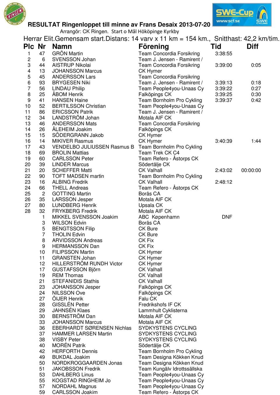 Jensen - Ramirent / 3:39:13 0:18 7 56 LINDAU Philip Team People4you-Unaas Cy 3:39:22 0:27 8 25 ÅBOM Henrik Falköpings CK 3:39:25 0:30 9 41 HANSEN Haine Team Bornholm Pro Cykling 3:39:37 0:42 10 52