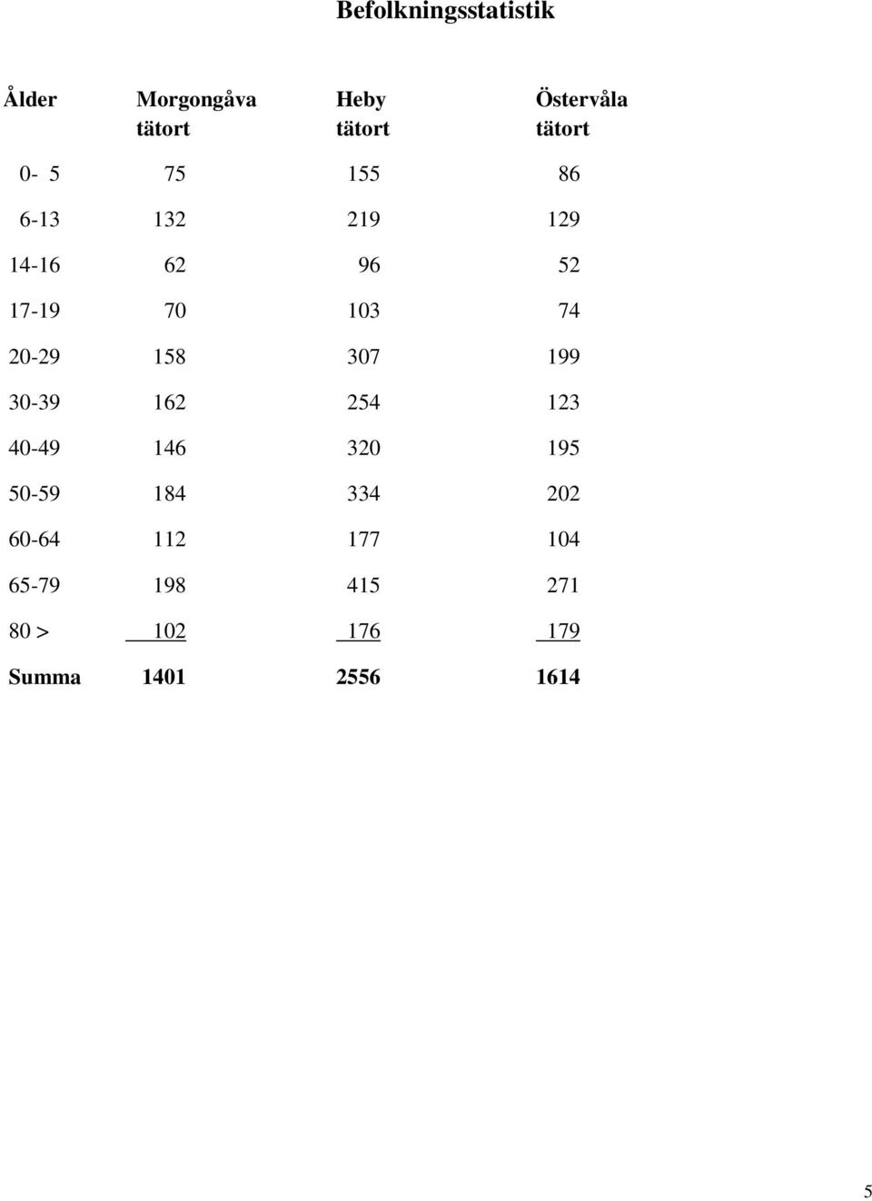 20-29 158 307 199 30-39 162 254 123 40-49 146 320 195 50-59 184 334