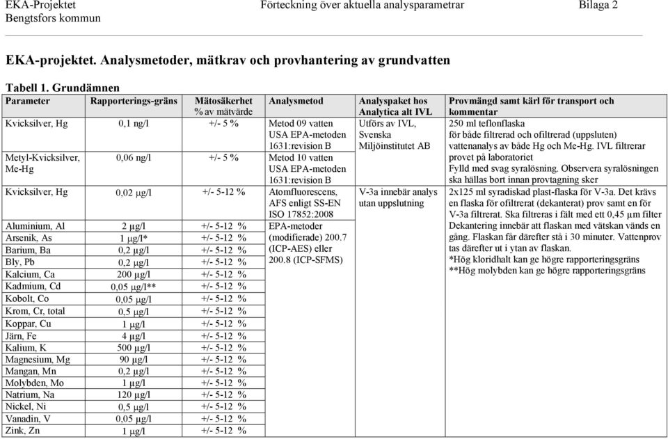 0,02 g/l +/- 5-12 % Atomfluorescens, AFS enligt SS-EN ISO 17852:2008 Aluminium, Al 2 µg/l +/- 5-12 % EPA-metoder Arsenik, As 1 g/l* +/- 5-12 % Barium, Ba 0,2 µg/l +/- 5-12 % Bly, Pb 0,2 g/l +/- 5-12