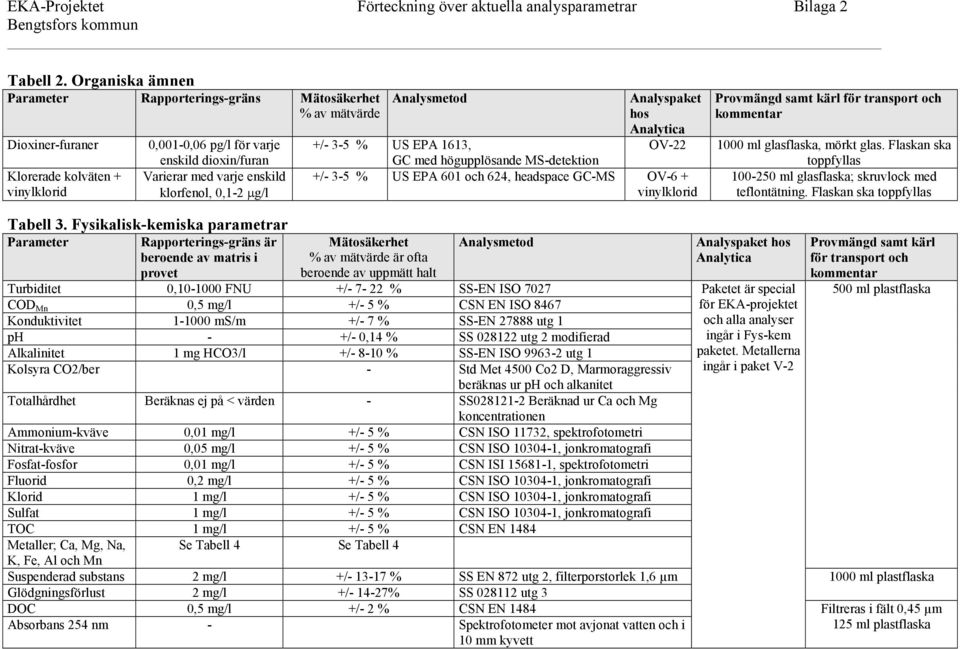 1613, GC med högupplösande MS-detektion +/- 3-5 % US EPA 601 och 624, headspace GC-MS OV-6 + vinylklorid 1000 ml glasflaska, mörkt glas.