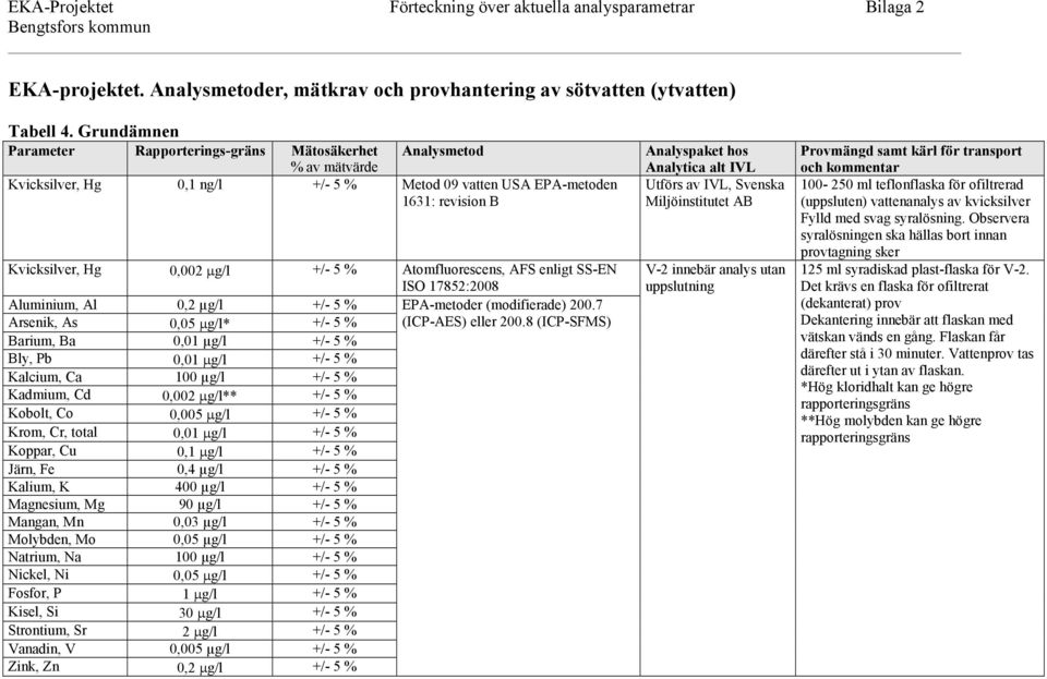 +/- 5 % EPA-metoder (modifierade) 200.7 Arsenik, As 0,05 g/l* +/- 5 % (ICP-AES) eller 200.