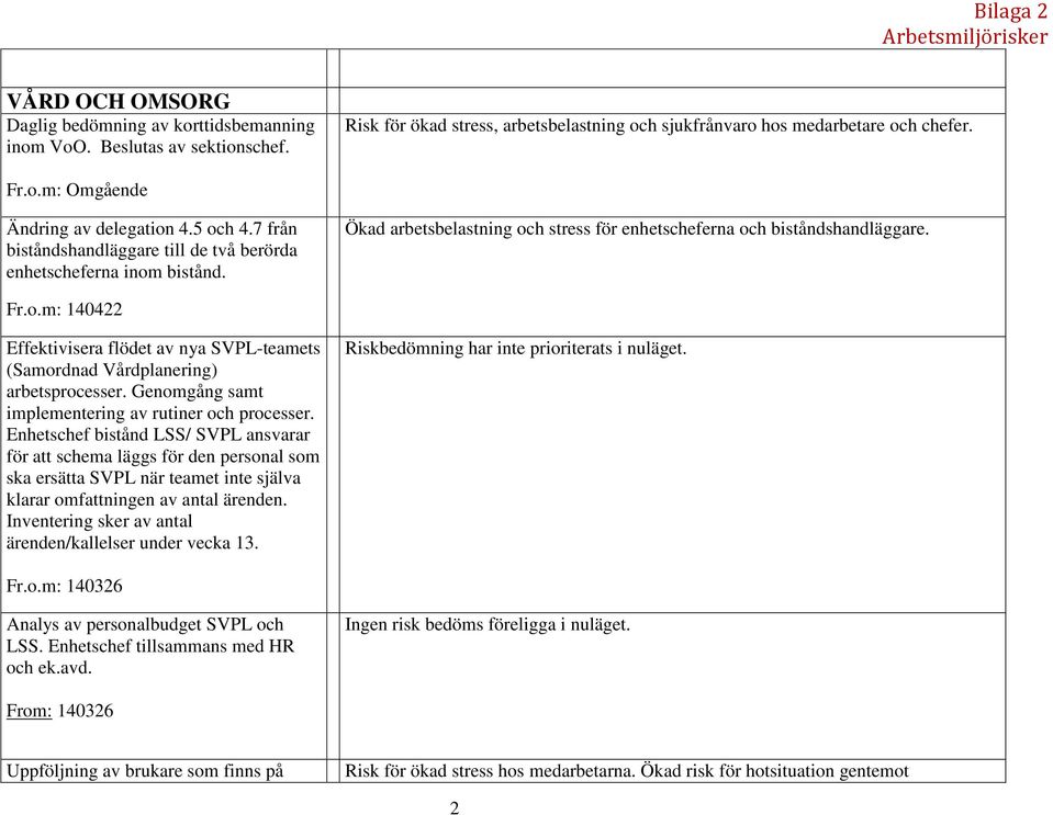 Ökad arbetsbelastning och stress för enhetscheferna och biståndshandläggare. Fr.o.m: 140422 Effektivisera flödet av nya SVPL-teamets (Samordnad Vårdplanering) arbetsprocesser.
