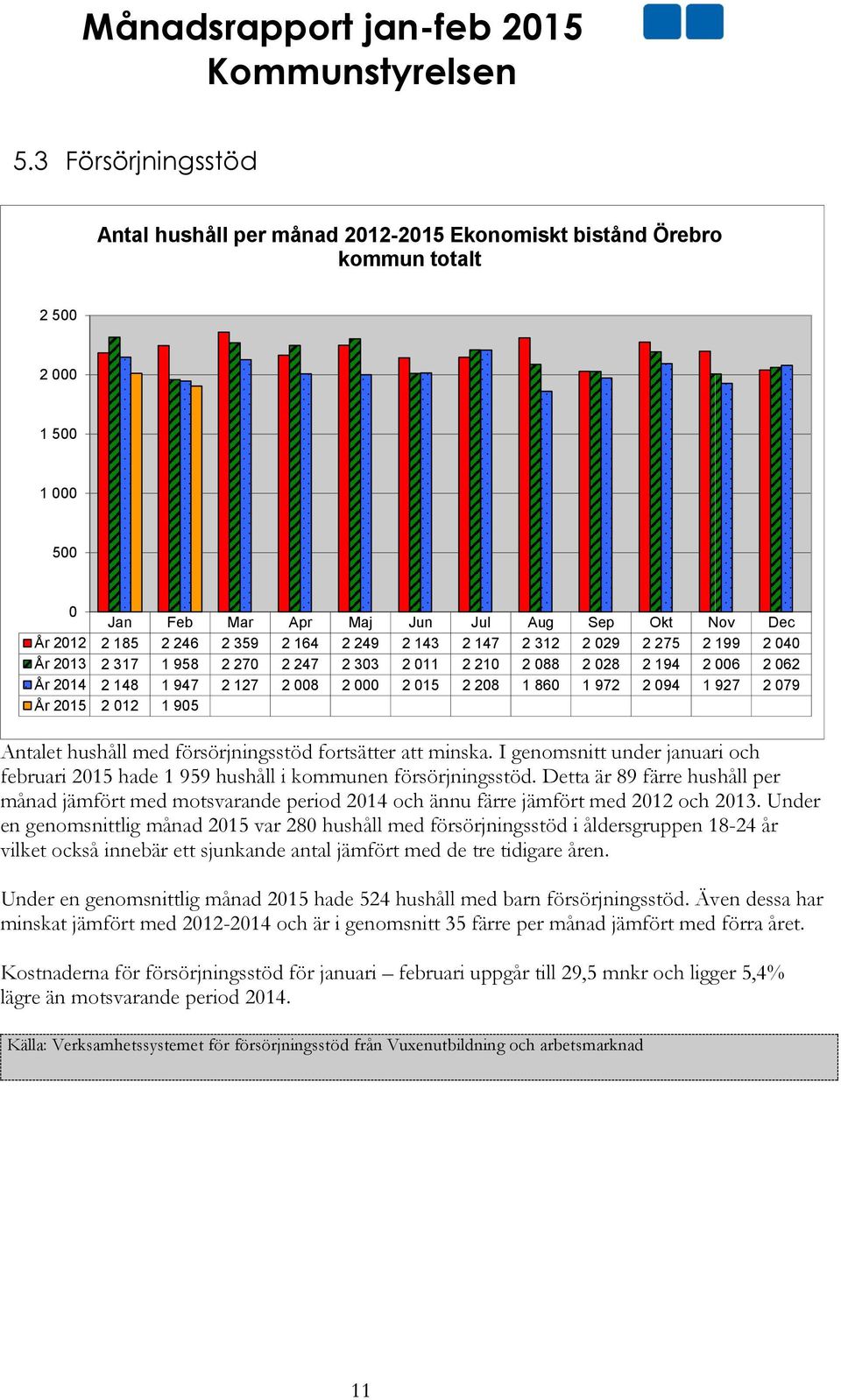 094 1 927 2 079 År 2015 2 012 1 905 Antalet hushåll med försörjningsstöd fortsätter att minska. I genomsnitt under januari och februari 2015 hade 1 959 hushåll i kommunen försörjningsstöd.