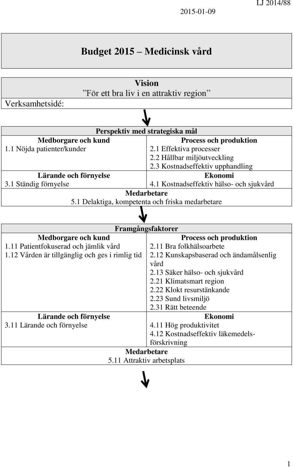 1 Delaktiga, kompetenta och friska medarbetare Framgångsfaktorer Medborgare och kund Process och produktion 1.11 Patientfokuserad och jämlik vård 2.11 Bra folkhälsoarbete 1.