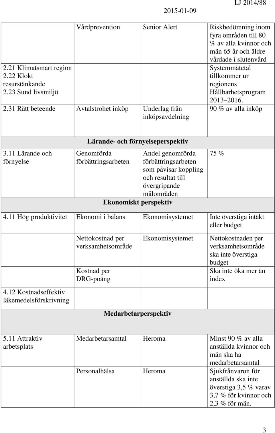 Hållbarhetsprogram 2.31 Rätt beteende Avtalstrohet inköp Underlag från inköpsavdelning 2013 2016. 90 % av alla inköp 3.