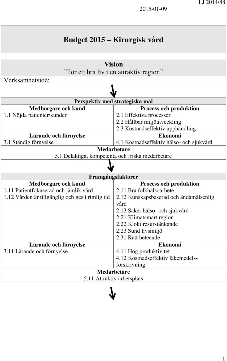 1 Delaktiga, kompetenta och friska medarbetare Framgångsfaktorer Medborgare och kund Process och produktion 1.11 Patientfokuserad och jämlik vård 2.11 Bra folkhälsoarbete 1.