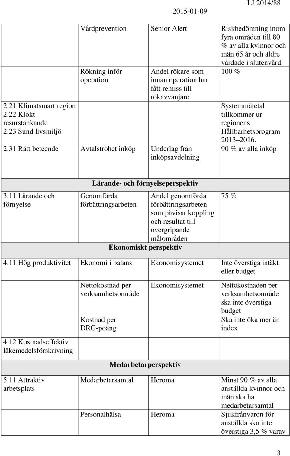 operation har fått remiss till rökavvänjare 2.31 Rätt beteende Avtalstrohet inköp Underlag från inköpsavdelning 100 % Systemmätetal tillkommer ur regionens Hållbarhetsprogram 2013 2016.