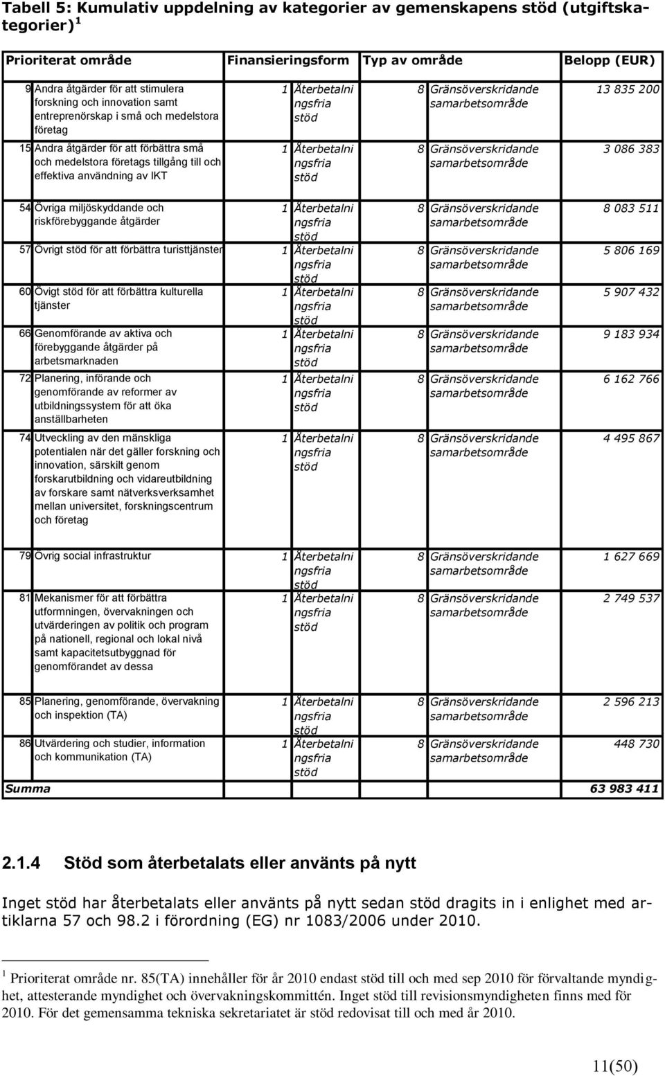 företags tillgång till och effektiva användning av IKT 1 Återbetalni ngsfria stöd 8 Gränsöverskridande samarbetsområde 3 086 383 54 Övriga miljöskyddande och riskförebyggande åtgärder 1 Återbetalni