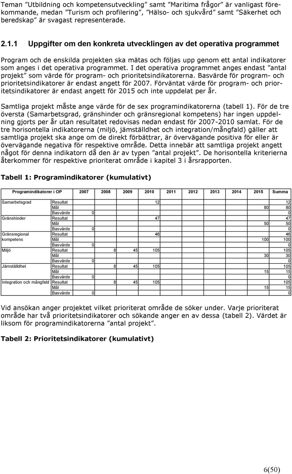 I det operativa anges endast antal projekt som värde för program- och prioritetsindikatorerna. Basvärde för program- och prioritetsindikatorer är endast angett för 2007.