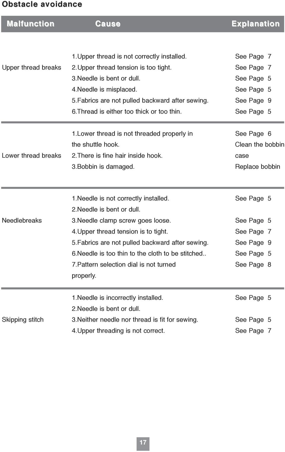 Thread is either too thick or too thin. See Page 5 1.Lower thread is not threaded properly in See Page 6 the shuttle hook. Clean the bobbin Lower thread breaks 2.There is fine hair inside hook.