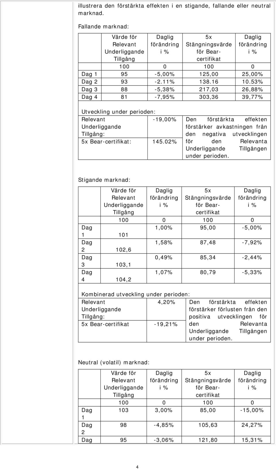 53% 3 88-5,38% 217,03 26,88% 4 81-7,95% 303,36 39,77% Utveckling under perioden: -19,00% Den förstärkta effekten förstärker avkastningen från Tillgång: den negativa utvecklingen 5x Bear-certifikat: