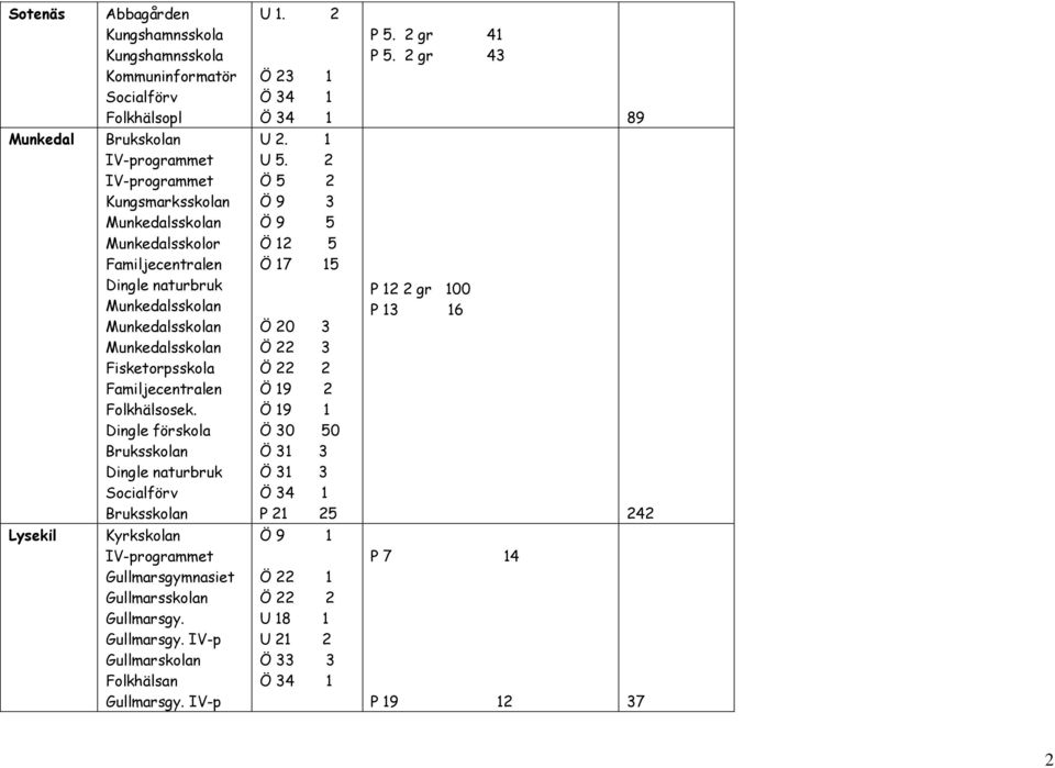 Fisketorpsskola Familjecentralen Folkhälsosek. Dingle förskola Bruksskolan Dingle naturbruk Bruksskolan U 2. 1 U 5.