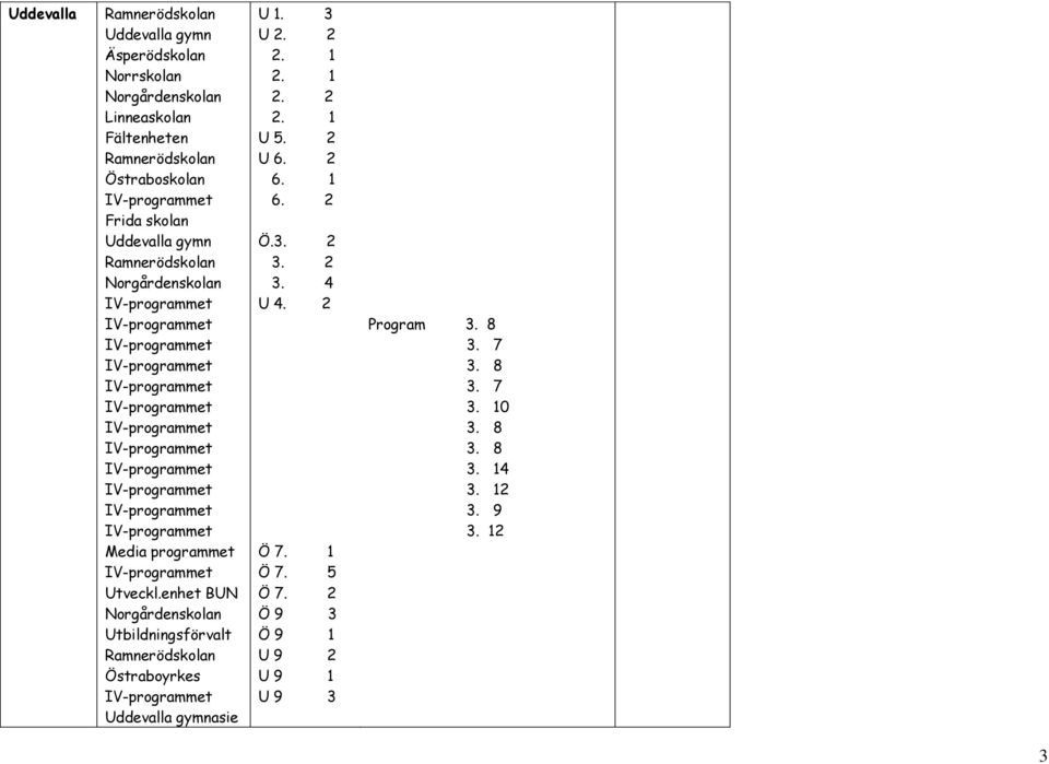 enhet BUN Norgårdenskolan Utbildningsförvalt Ramnerödskolan Östraboyrkes Uddevalla gymnasie U 1. 3 U 2. 2 2. 1 2. 1 2. 2 2. 1 U 5.