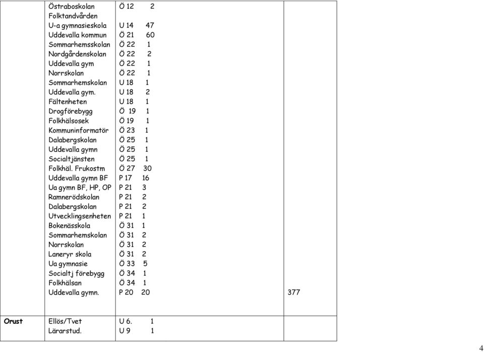Frukostm Uddevalla gymn BF Ua gymn BF, HP, OP Ramnerödskolan Dalabergskolan Utvecklingsenheten Bokenässkola Sommarhemskolan Norrskolan Laneryr skola Ua gymnasie