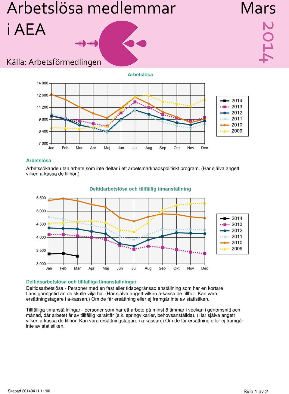 (Har själva angett vilken a-kassa de tillhör. Kan vara ersättningstagare i a-kassan.) Om de får ersättning eller ej framgår inte av statistiken.