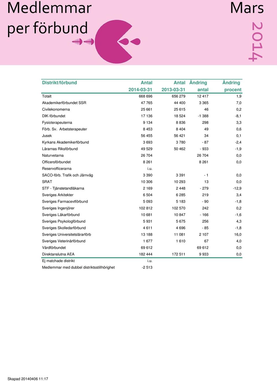 Arbetsterapeuter 8 453 8 404 49 0,6 Jusek 56 455 56 421 34 0,1 Kyrkans Akademikerförbund 3 693 3 780-87 -2,4 Lärarnas Riksförbund 49 529 50 462-933 -1,9 Naturvetarna 26 704 26 704 0,0