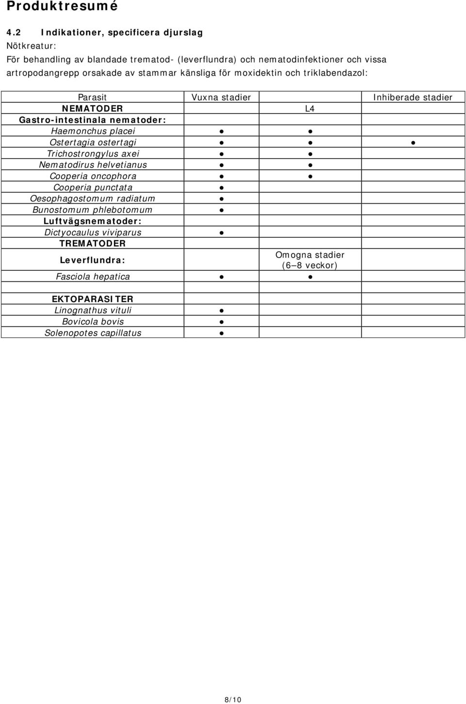 känsliga för moxidektin och triklabendazol: Parasit Vuxna stadier Inhiberade stadier NEMATODER L4 Gastro-intestinala nematoder: Haemonchus placei Ostertagia