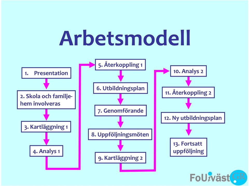 Genomförande 8. Uppföljningsmöten 9. Kartläggning 2 10.