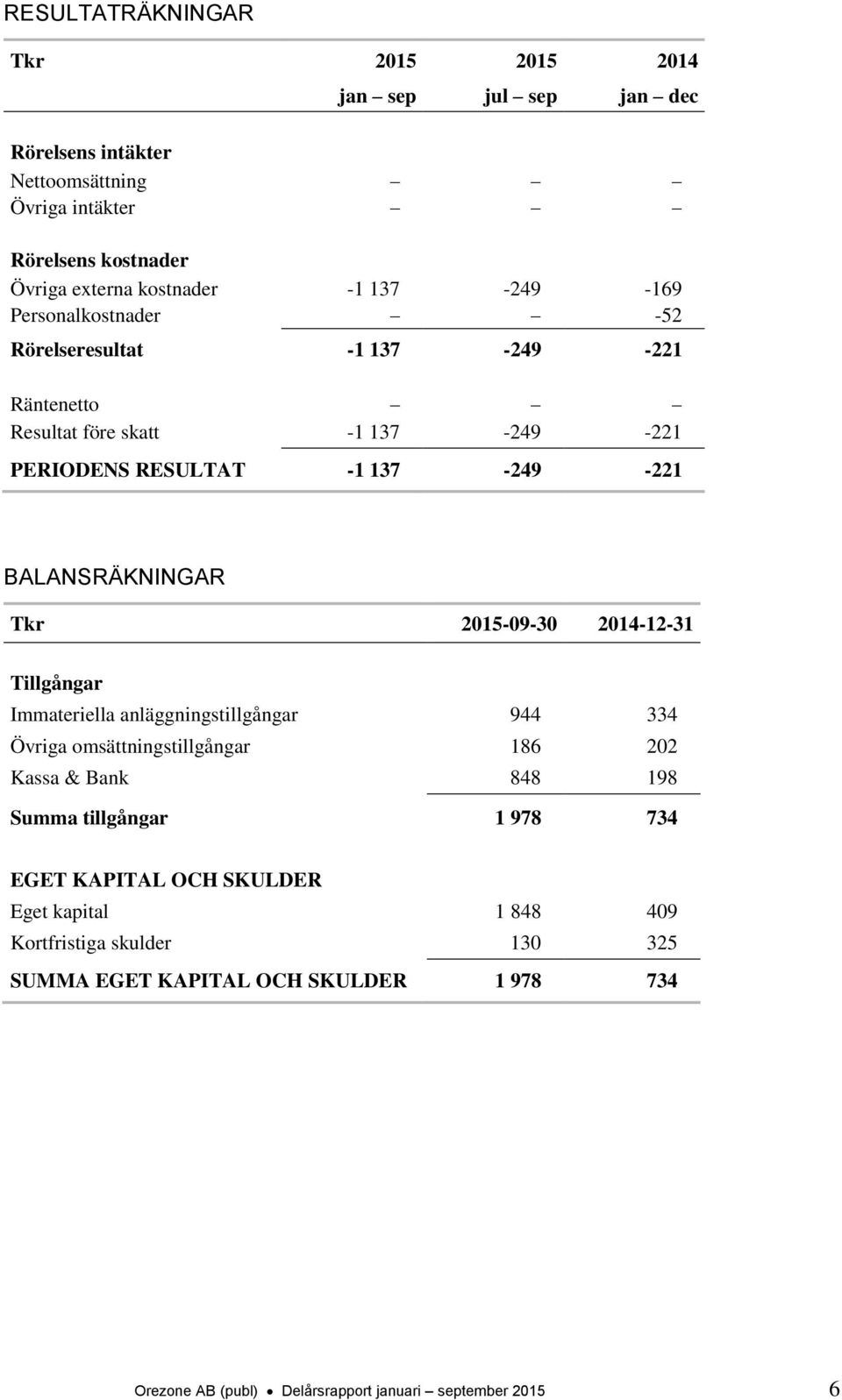 Tkr 2015-09-30 2014-12-31 Tillgångar Immateriella anläggningstillgångar 944 334 Övriga omsättningstillgångar 186 202 Kassa & Bank 848 198 Summa tillgångar 1 978 734