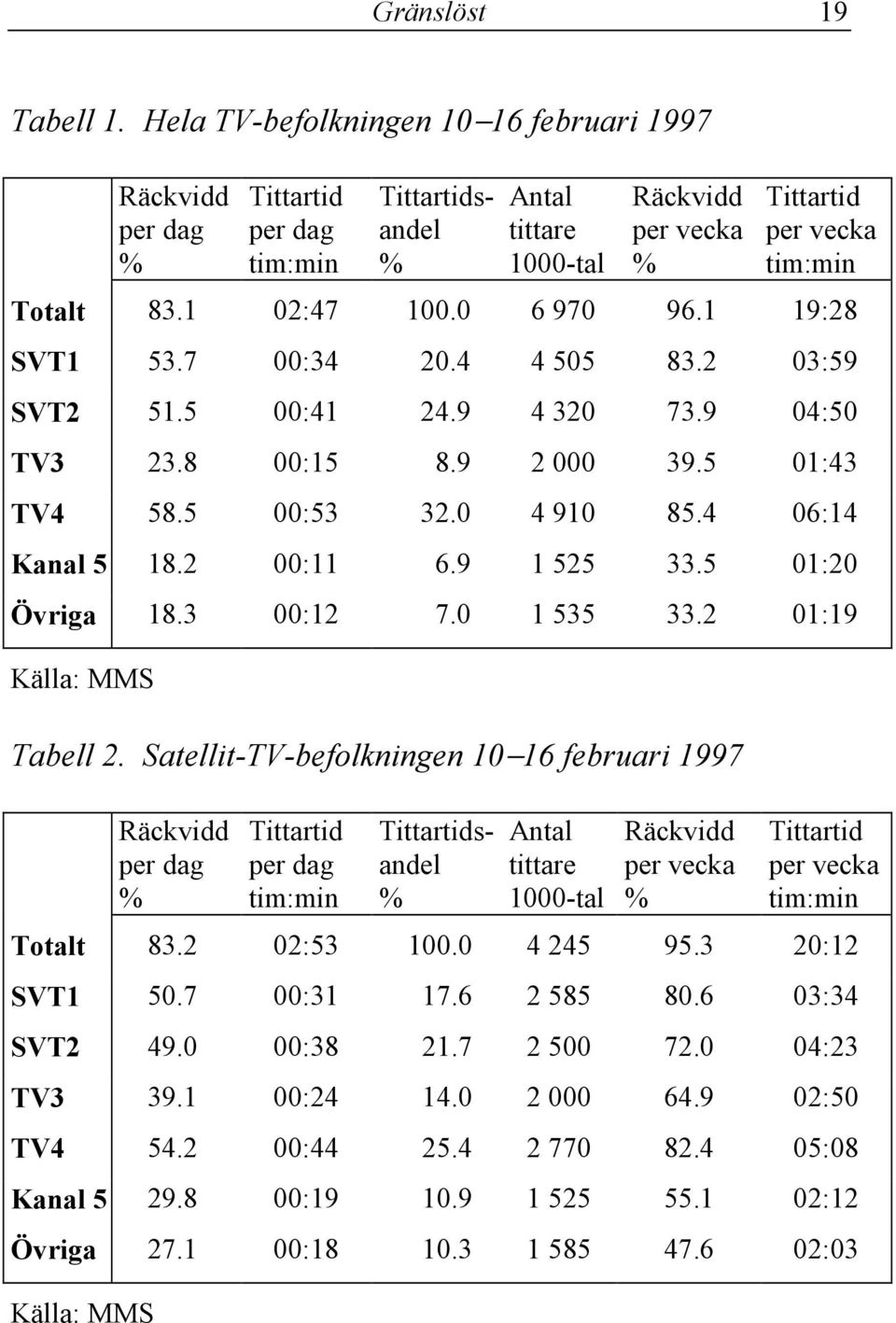 0 6 970 96.1 19:28 SVT1 53.7 00:34 20.4 4 505 83.2 03:59 SVT2 51.5 00:41 24.9 4 320 73.9 04:50 TV3 23.8 00:15 8.9 2 000 39.5 01:43 TV4 58.5 00:53 32.0 4 910 85.4 06:14 Kanal 5 18.2 00:11 6.9 1 525 33.