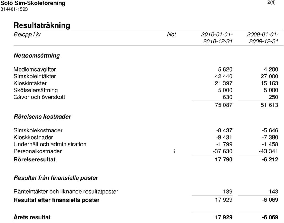 Simskolekostnader -8 437-5 646 Kioskkostnader -9 431-7 380 Underhåll och administration -1 799-1 458 Personalkostnader 1-37 630-43 341 Rörelseresultat 17