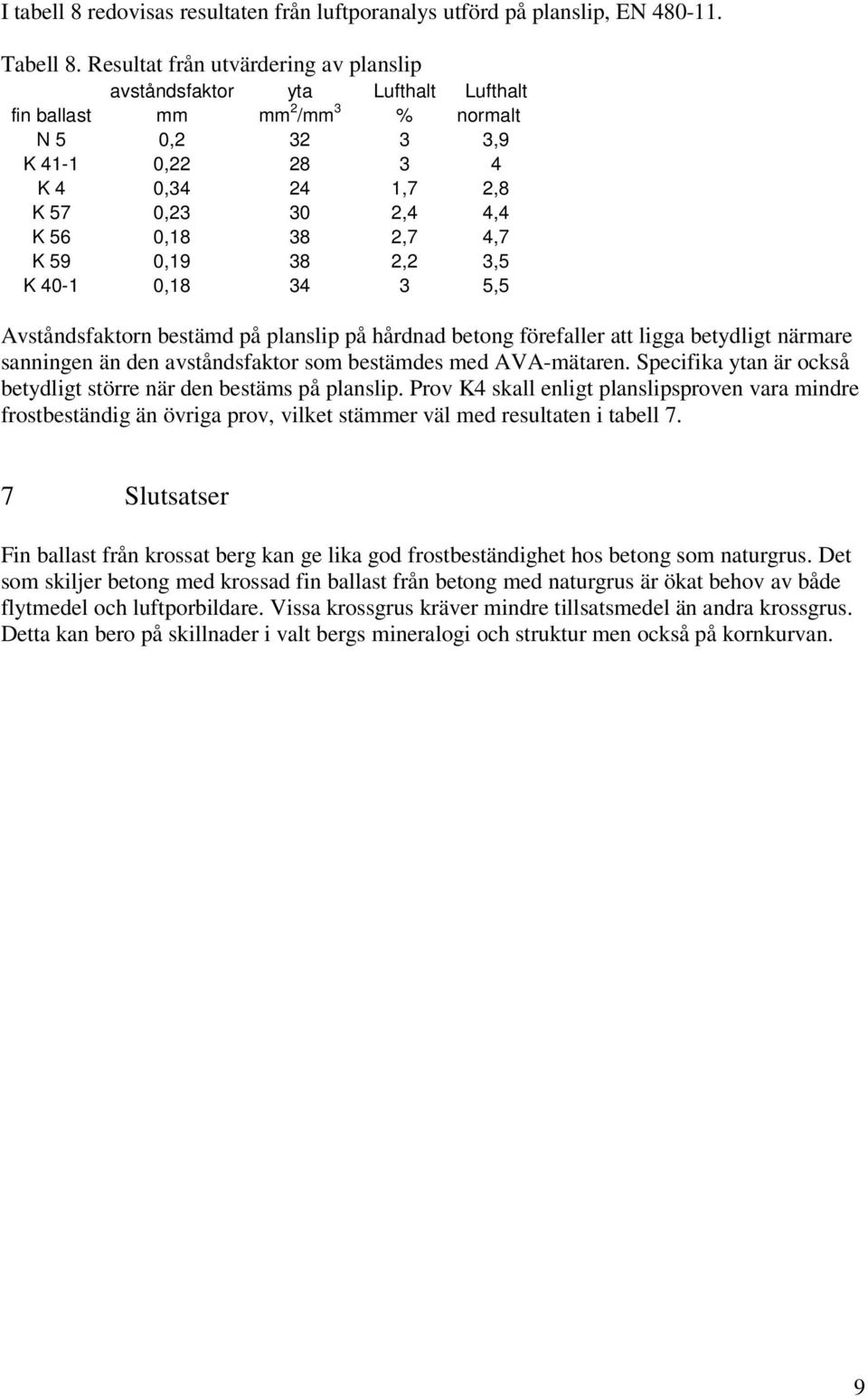 38 2,7 4,7 K 59 0,19 38 2,2 3,5 K 40-1 0,18 34 3 5,5 Avståndsfaktorn bestämd på planslip på hårdnad betong förefaller att ligga betydligt närmare sanningen än den avståndsfaktor som bestämdes med