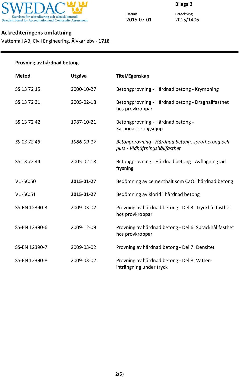 Hårdnad betong - Avflagning vid frysning VU-SC:50 2015-01-27 Bedömning av cementhalt som CaO i hårdnad betong VU-SC:51 2015-01-27 Bedömning av klorid i hårdnad betong SS-EN 12390-3 2009-03-02