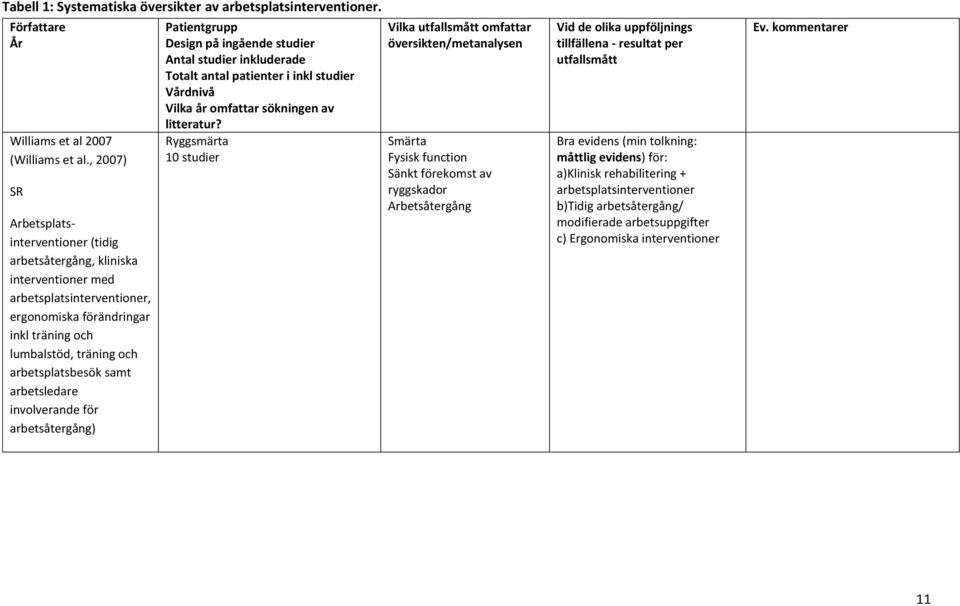 samt arbetsledare involverande för arbetsåtergång) Patientgrupp Design på ingående studier Antal studier inkluderade Totalt antal patienter i inkl studier Vårdnivå Vilka år omfattar sökningen av