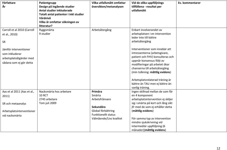 Ryggsmärta 9 studier Vilka utfallsmått omfattar översikten/metanalysen Arbetsåtergång Vid de olika uppföljnings tillfällena - resultat per utfallsmått Enbart involverandet av arbetsplatsen i en