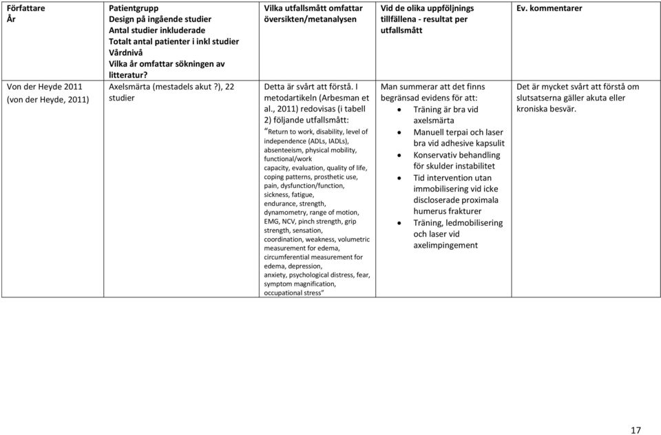 , 2011) redovisas (i tabell 2) följande utfallsmått: Return to work, disability, level of independence (ADLs, IADLs), absenteeism, physical mobility, functional/work capacity, evaluation, quality of