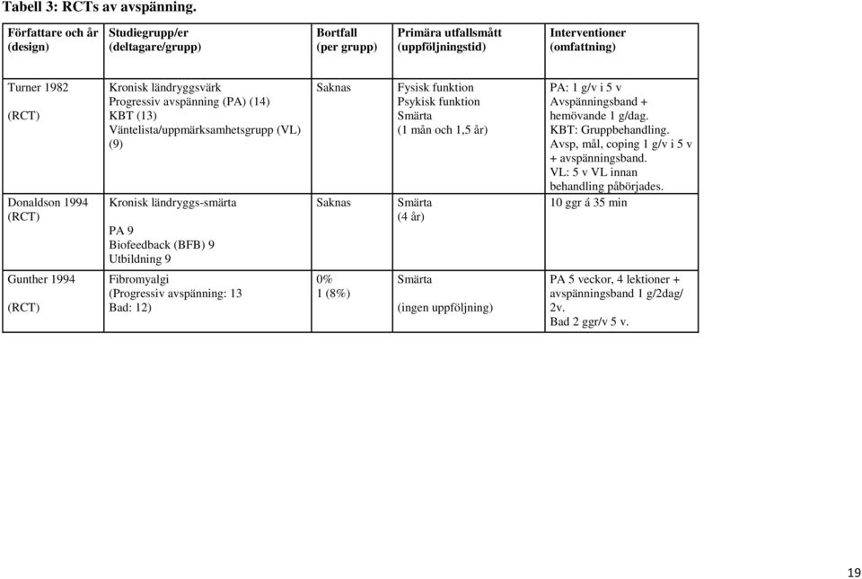 ländryggsvärk Progressiv avspänning (PA) (14) KBT (13) Väntelista/uppmärksamhetsgrupp (VL) (9) Kronisk ländryggs-smärta PA 9 Biofeedback (BFB) 9 Utbildning 9 Saknas Saknas Fysisk funktion Psykisk