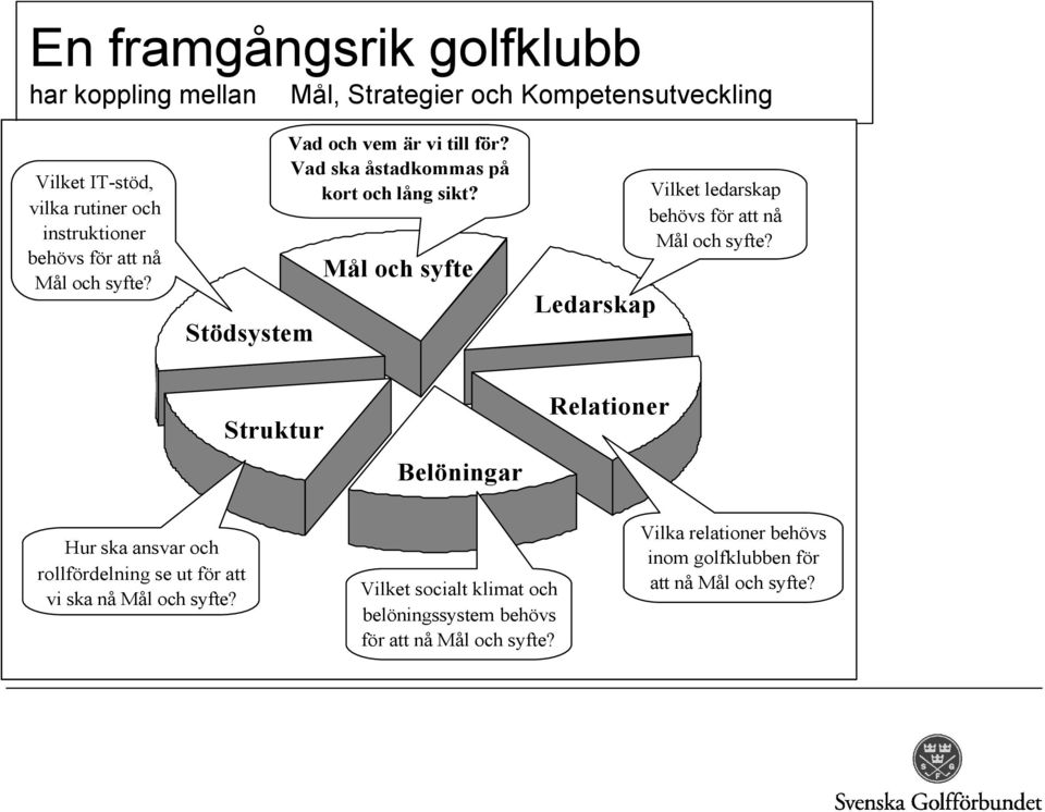 Mål och syfte Ledarskap Vilket ledarskap behövs för att nå Mål och syfte?